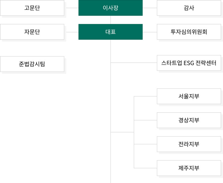 조직도